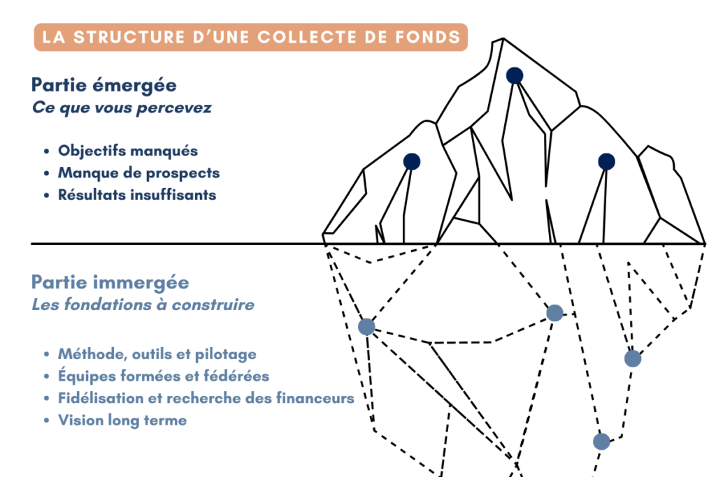 Schéma iceberg : la structure d'une collecte de fonds — partie émergée avec les symptômes visibles, partie immergée avec les fondations à construire - Berengere Balas