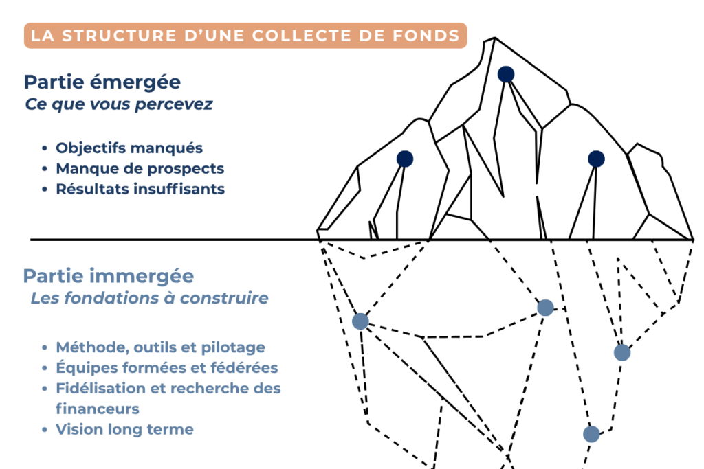Iceberg structure collecte fonds association - Bérengère Balas Mécénat